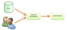 O que transforma um modelo em um sistema de recomendação?